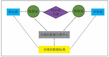 数据同步实现全球商品互联互通