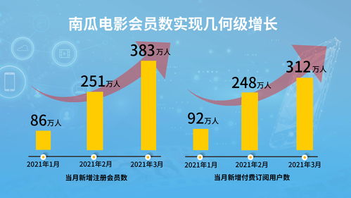 3月付费用户继续飙升,南瓜电影或成为流媒体风口最大赢家