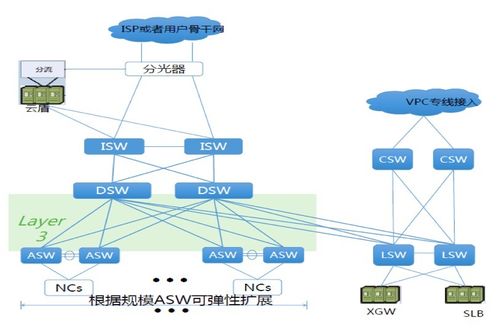 解析阿里云V3版本的专有云网络架构原理,构架图图解