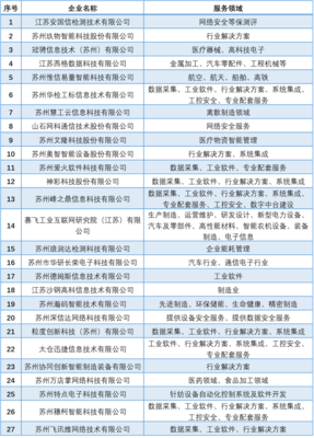 苏州市第五批工业互联网重点平台、专业服务商和典型应用企业名单公布!