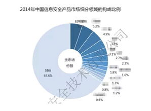 赛迪报告 启明星辰连续三年占据中国信息安全产品市场份额第一