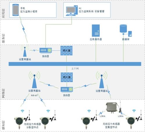 智慧燃气究竟是如何达到 智慧 的状态