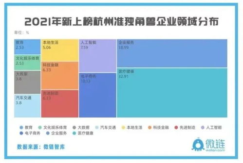 杭州发布独角兽 准独角兽榜单,准独角兽首次突破200家