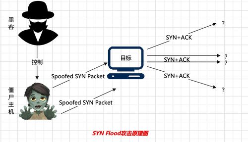 网络安全应急响应 4 DDoS攻击应急响应