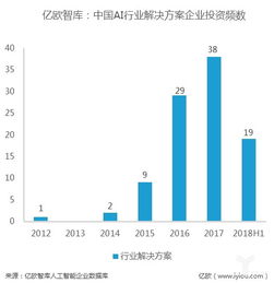 数据解读 资本追逐的十四个人工智能细分领域