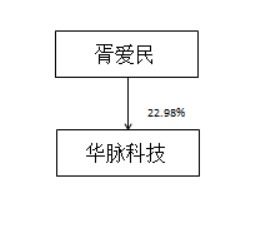 光通信及无线通信企业华脉科技发布2021年报